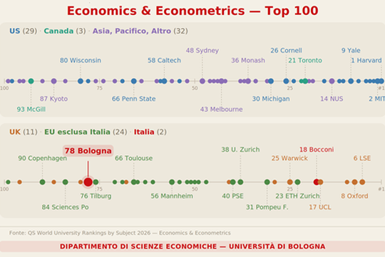 QS World University Rankings by Subject 2026: the Department of Economics (DSE) ranks 78th worldwide in Economics & Econometrics